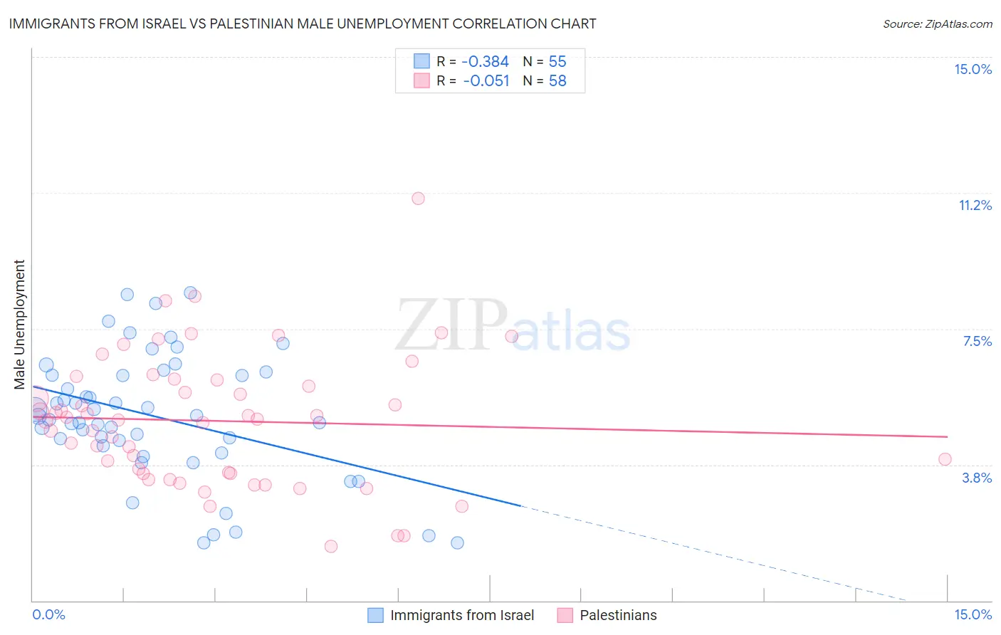 Immigrants from Israel vs Palestinian Male Unemployment