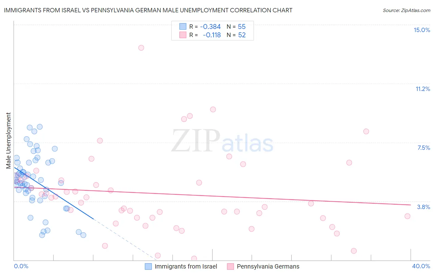 Immigrants from Israel vs Pennsylvania German Male Unemployment