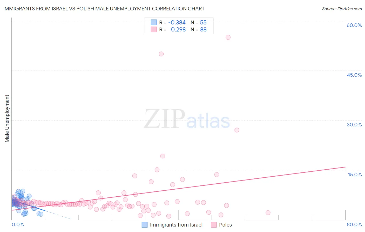 Immigrants from Israel vs Polish Male Unemployment