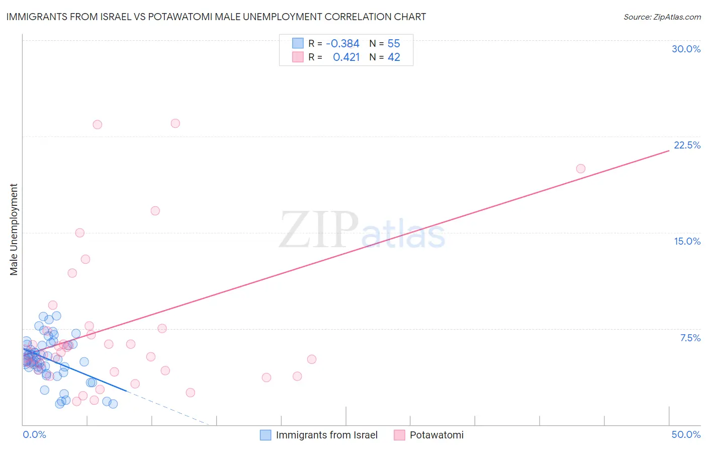 Immigrants from Israel vs Potawatomi Male Unemployment