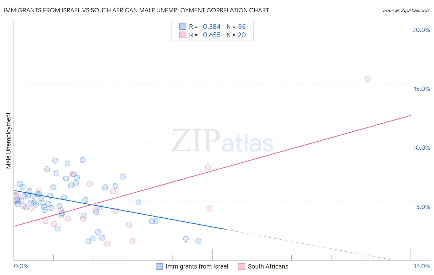 Immigrants from Israel vs South African Male Unemployment