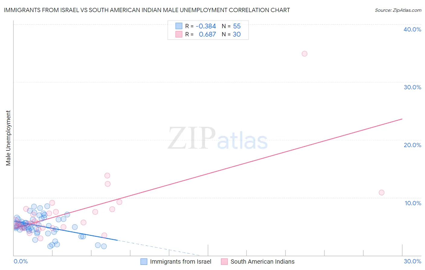 Immigrants from Israel vs South American Indian Male Unemployment