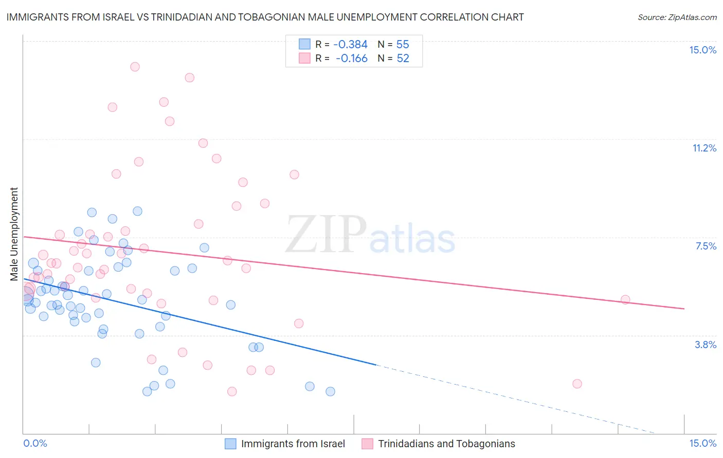 Immigrants from Israel vs Trinidadian and Tobagonian Male Unemployment