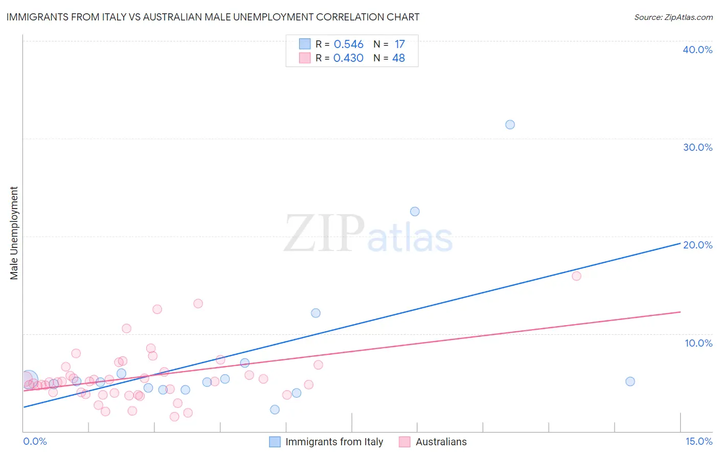 Immigrants from Italy vs Australian Male Unemployment