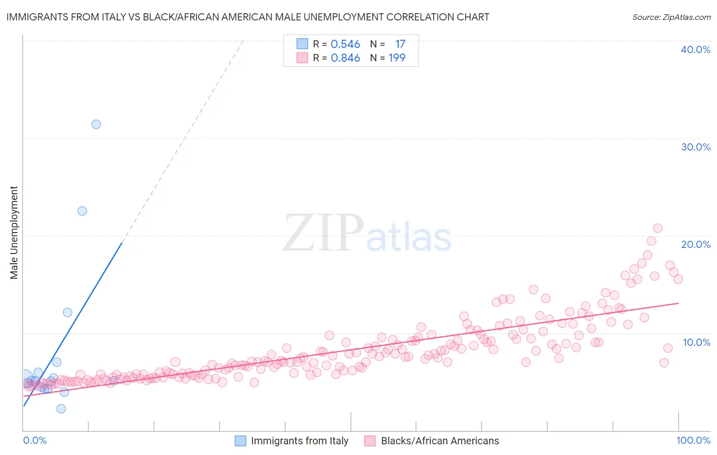 Immigrants from Italy vs Black/African American Male Unemployment