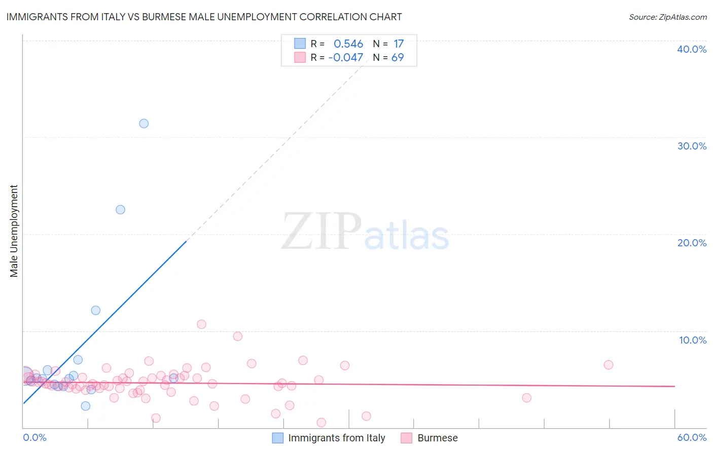 Immigrants from Italy vs Burmese Male Unemployment