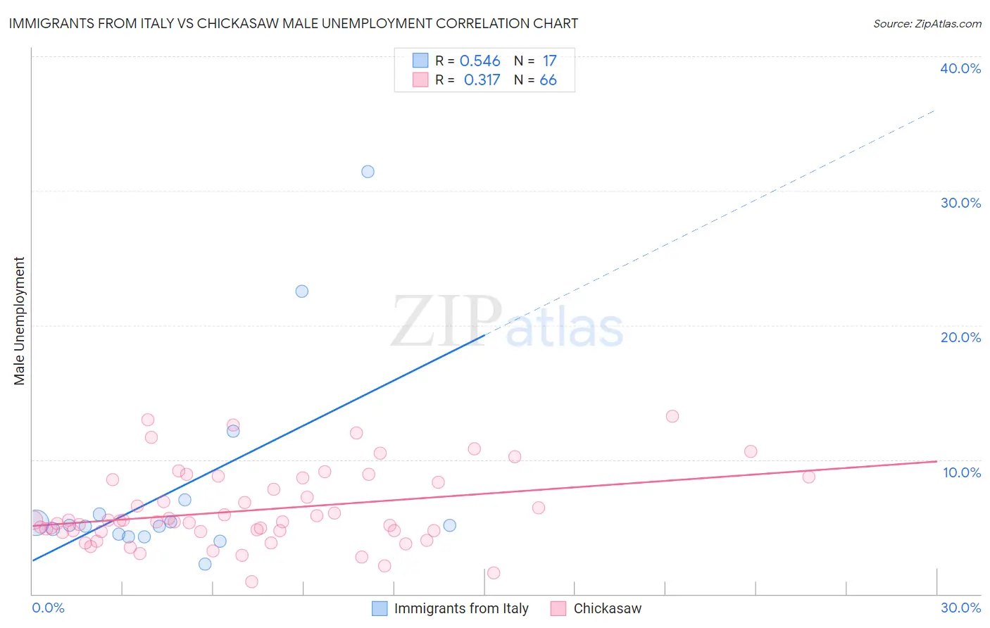 Immigrants from Italy vs Chickasaw Male Unemployment