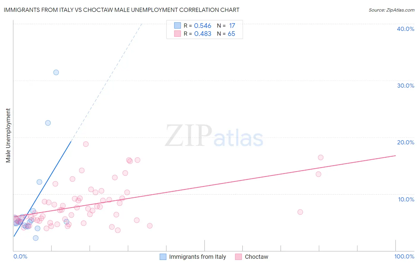 Immigrants from Italy vs Choctaw Male Unemployment