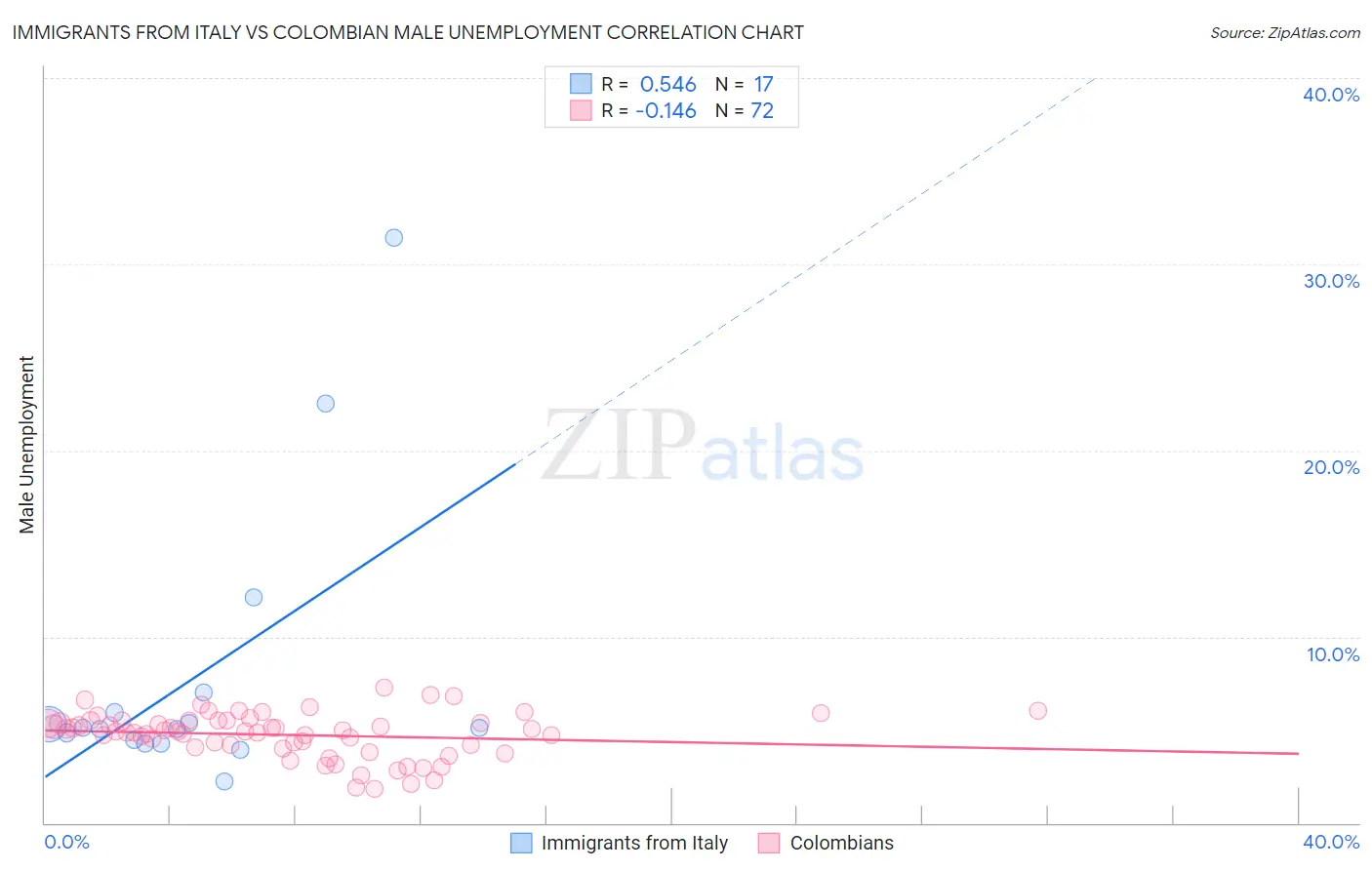 Immigrants from Italy vs Colombian Male Unemployment