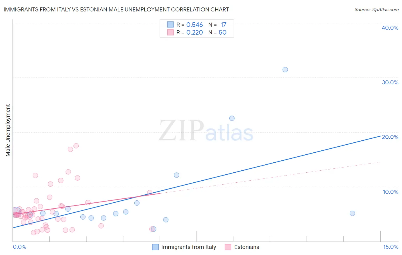 Immigrants from Italy vs Estonian Male Unemployment