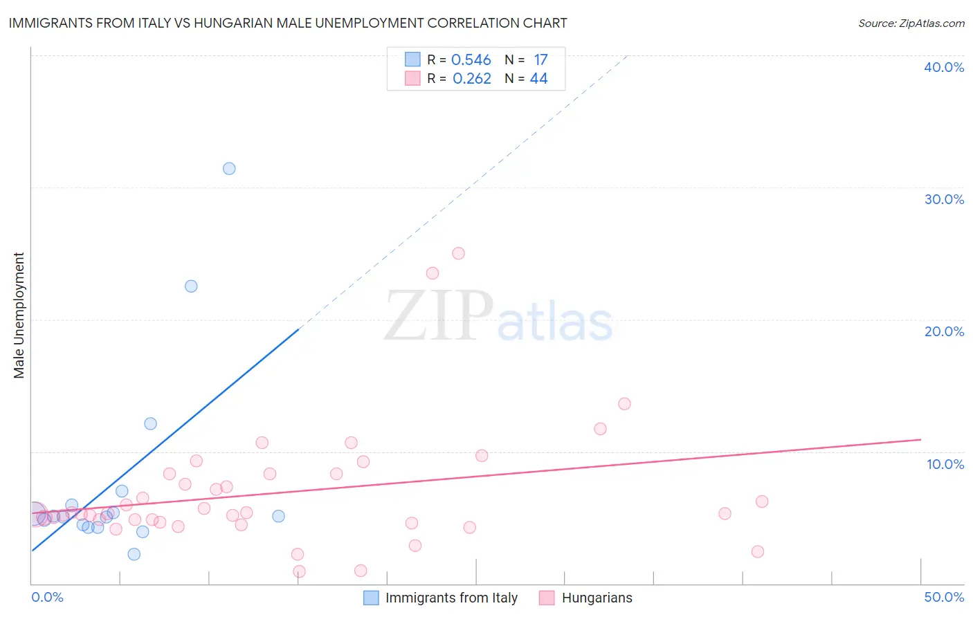 Immigrants from Italy vs Hungarian Male Unemployment