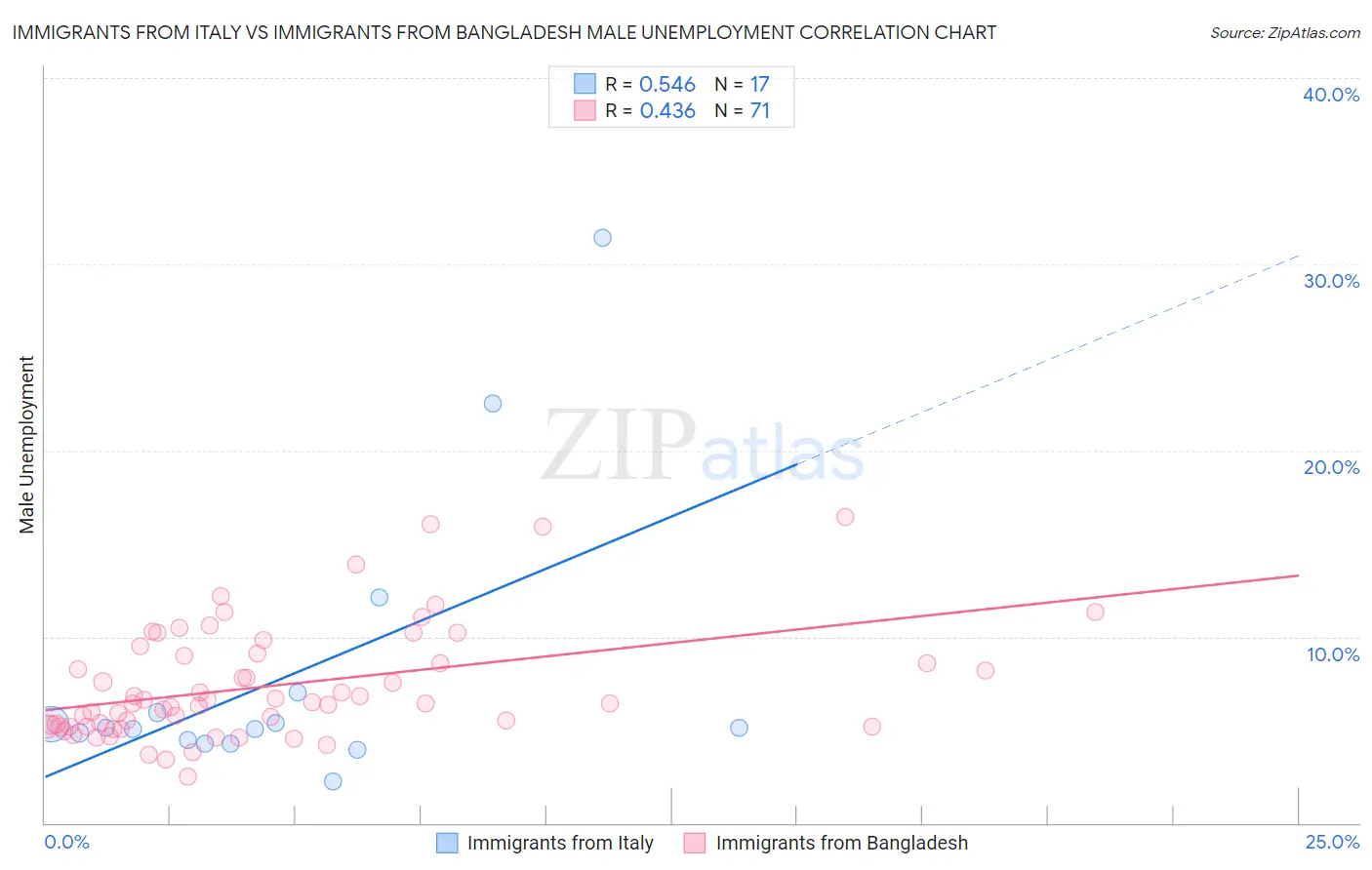 Immigrants from Italy vs Immigrants from Bangladesh Male Unemployment