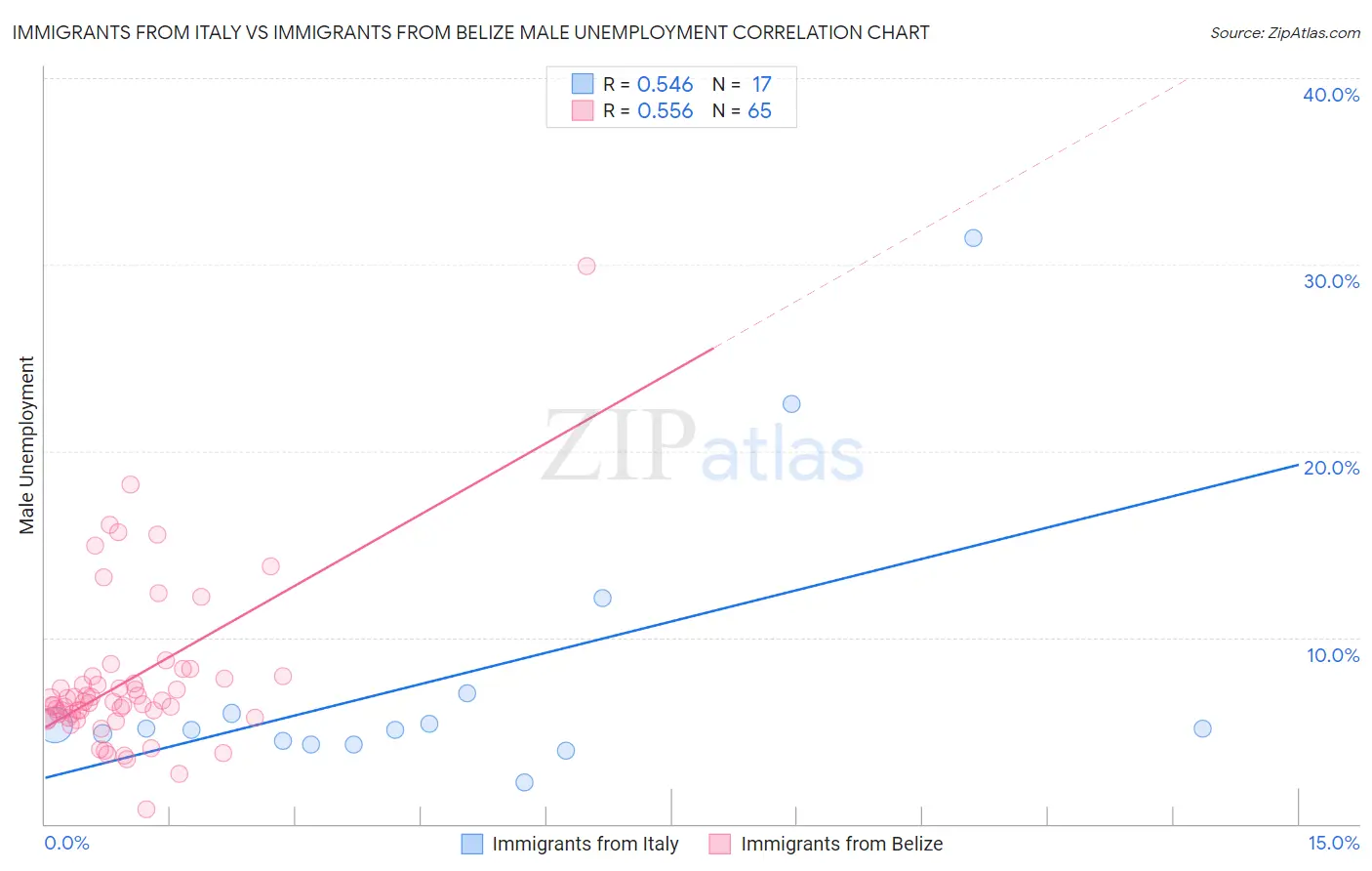 Immigrants from Italy vs Immigrants from Belize Male Unemployment