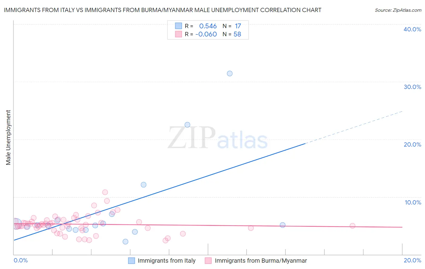 Immigrants from Italy vs Immigrants from Burma/Myanmar Male Unemployment