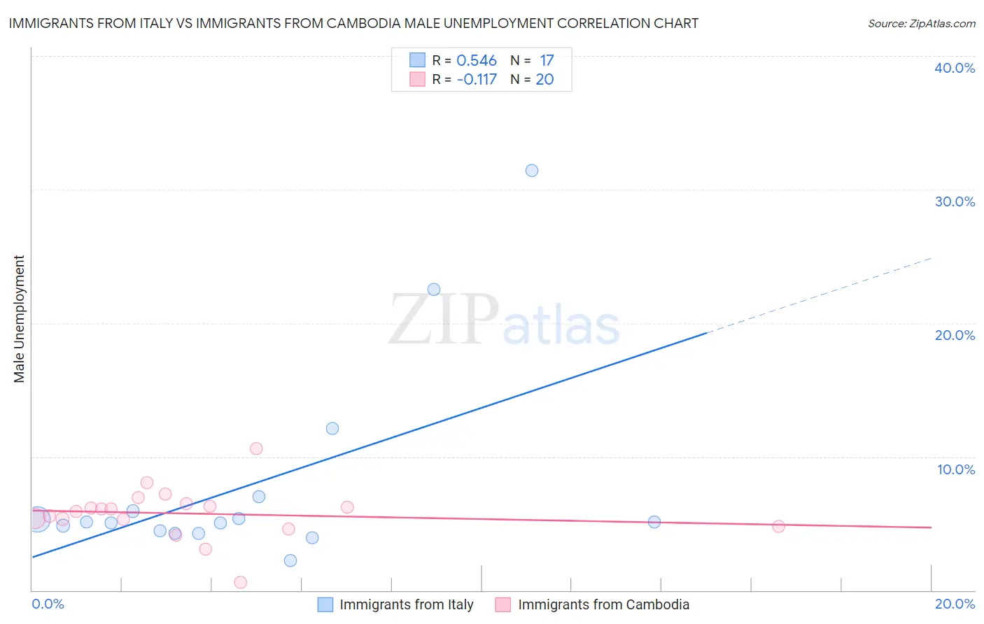 Immigrants from Italy vs Immigrants from Cambodia Male Unemployment