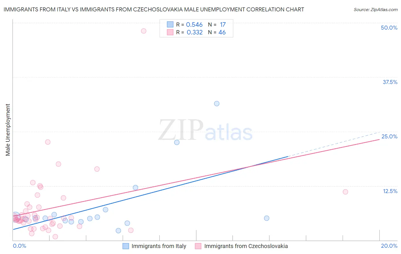 Immigrants from Italy vs Immigrants from Czechoslovakia Male Unemployment