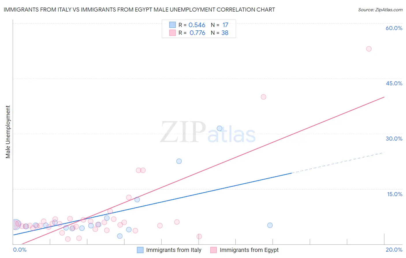 Immigrants from Italy vs Immigrants from Egypt Male Unemployment