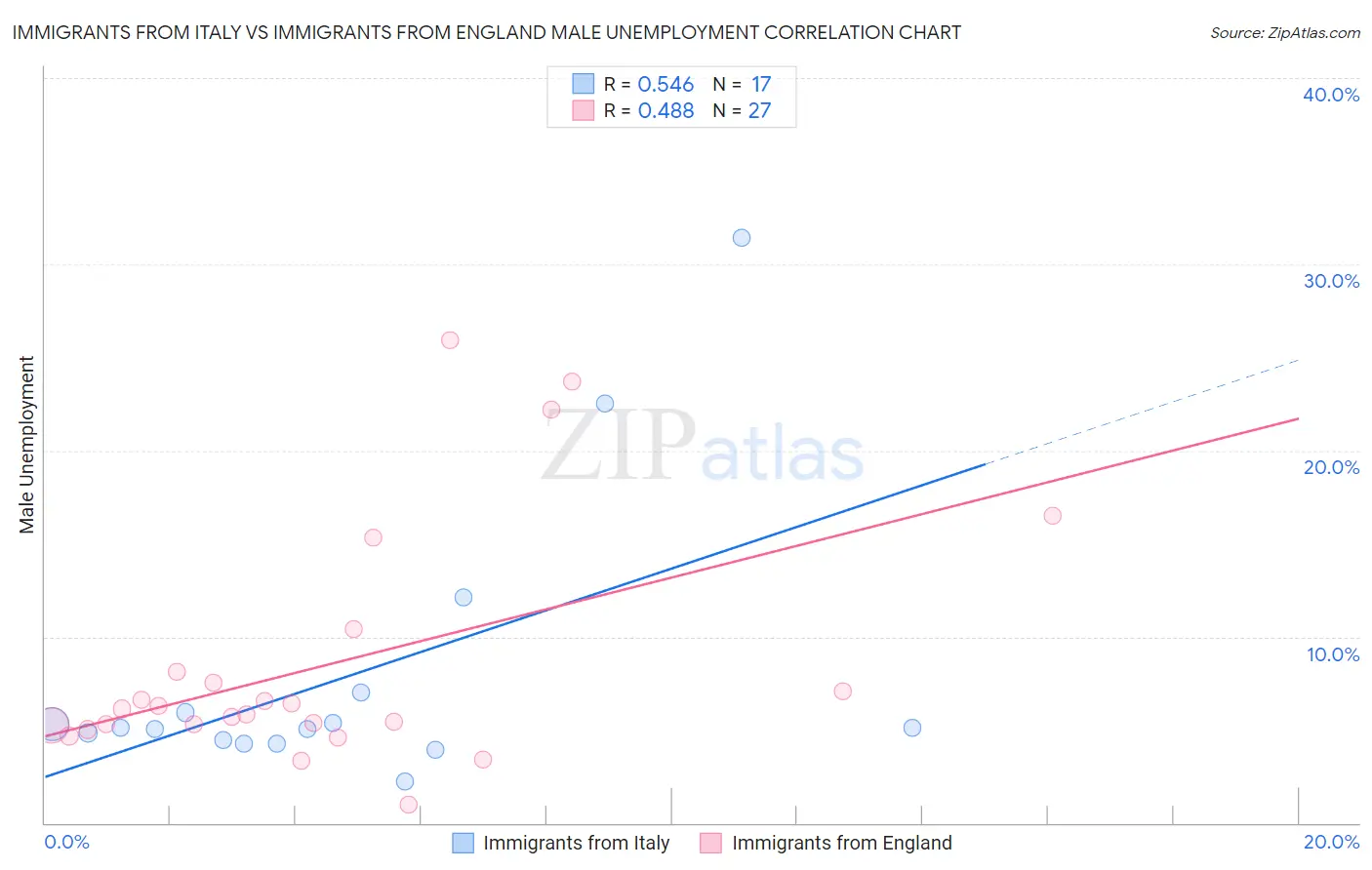 Immigrants from Italy vs Immigrants from England Male Unemployment