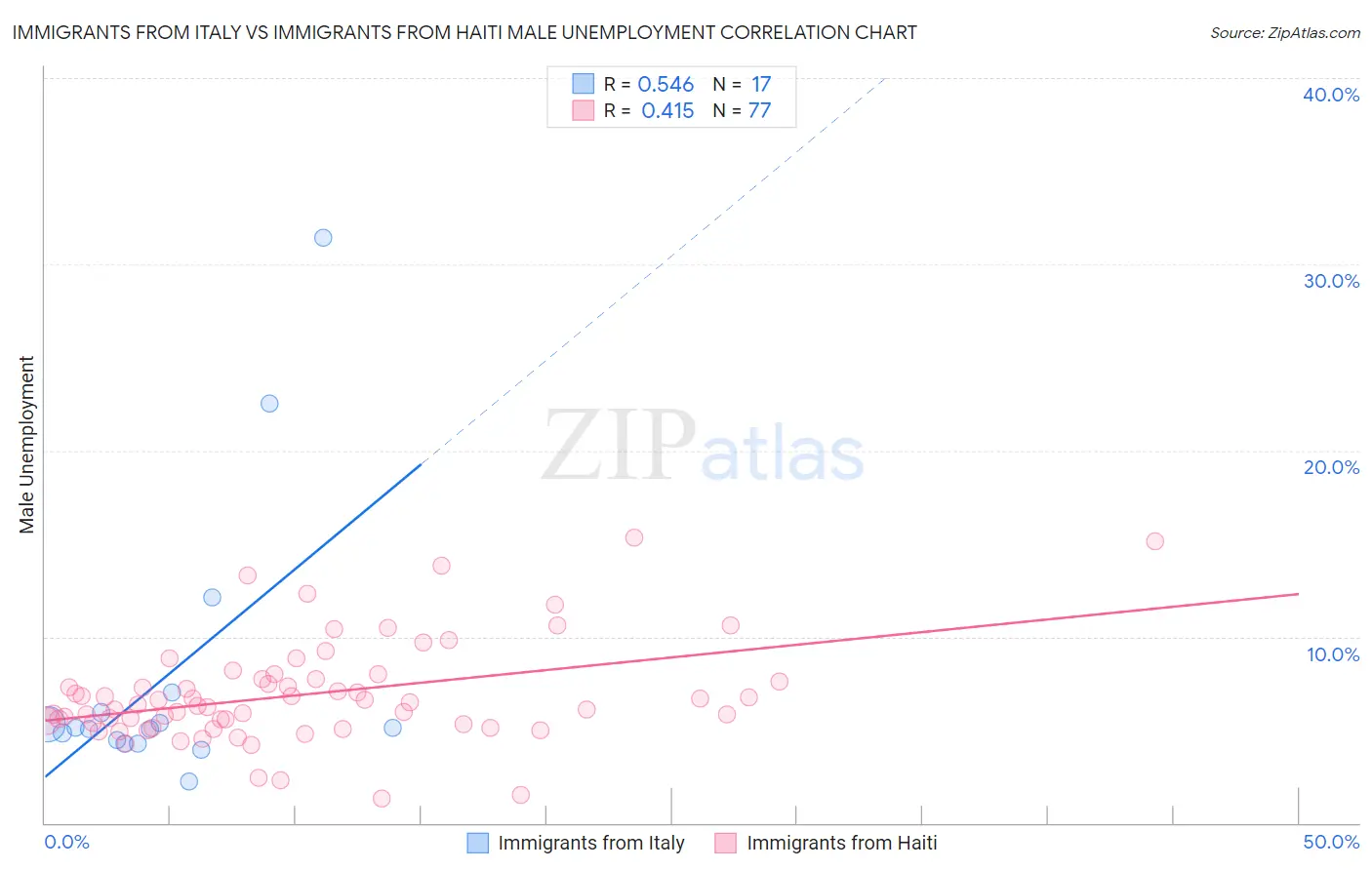 Immigrants from Italy vs Immigrants from Haiti Male Unemployment