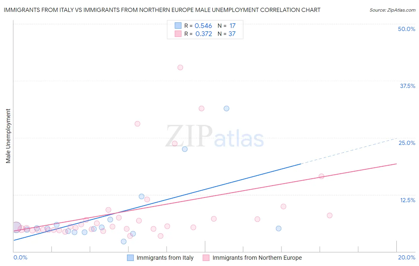 Immigrants from Italy vs Immigrants from Northern Europe Male Unemployment