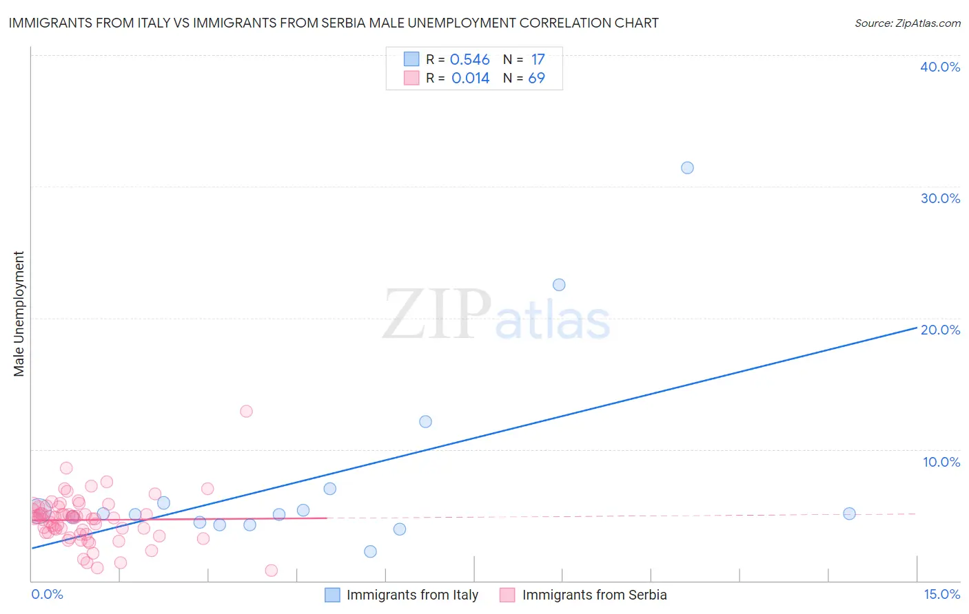 Immigrants from Italy vs Immigrants from Serbia Male Unemployment