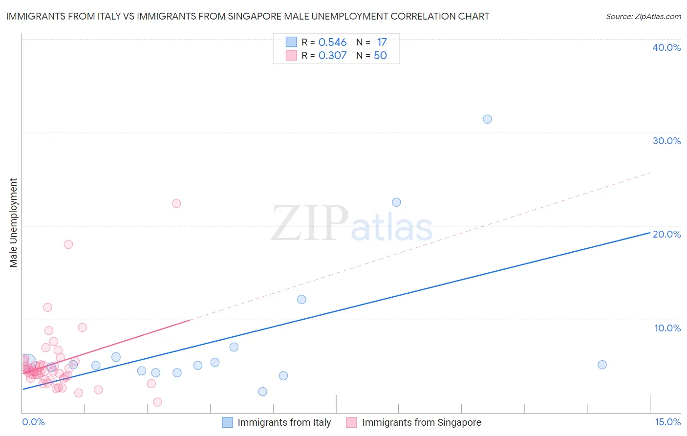 Immigrants from Italy vs Immigrants from Singapore Male Unemployment