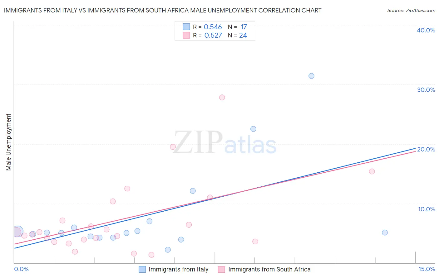 Immigrants from Italy vs Immigrants from South Africa Male Unemployment