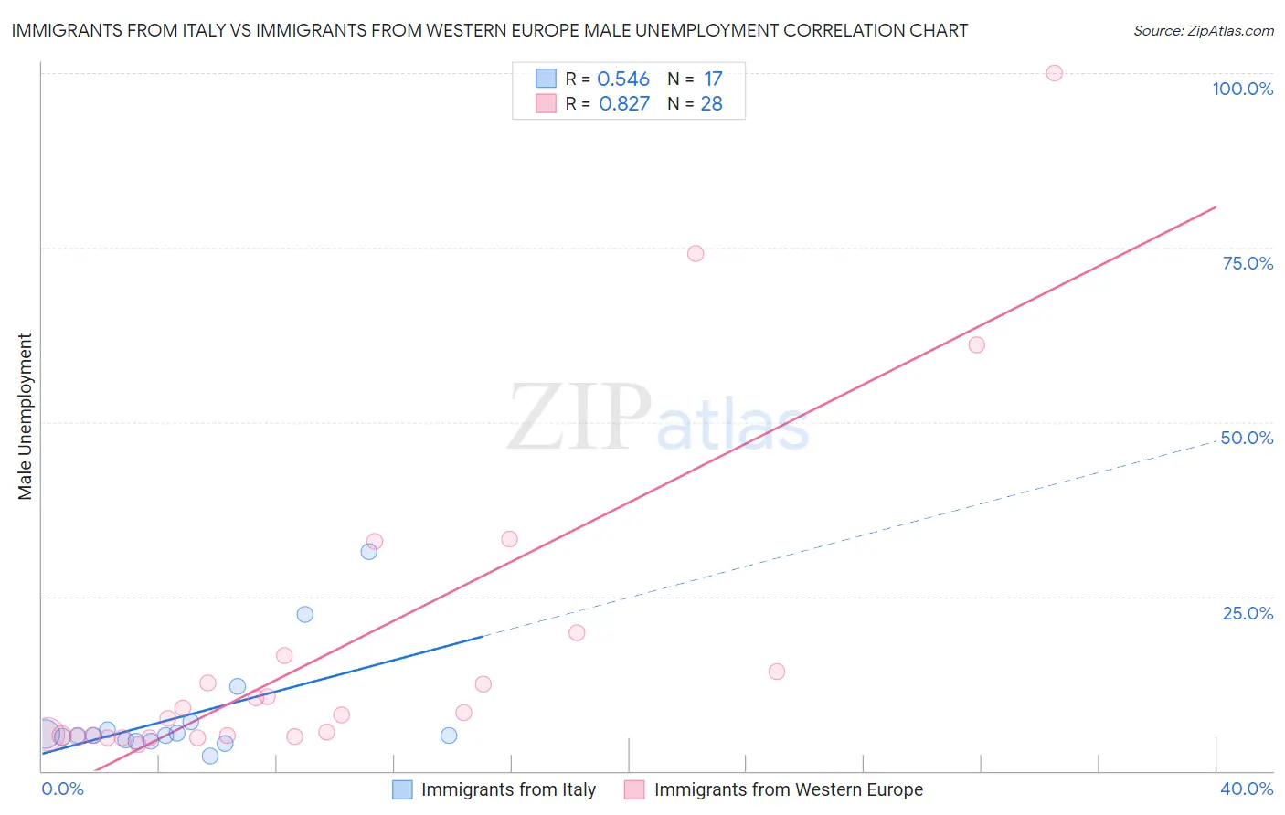 Immigrants from Italy vs Immigrants from Western Europe Male Unemployment