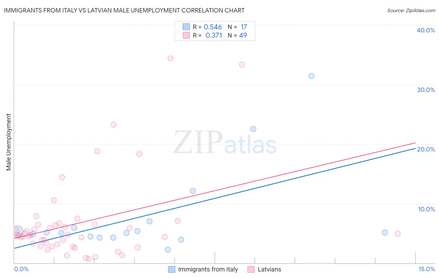 Immigrants from Italy vs Latvian Male Unemployment