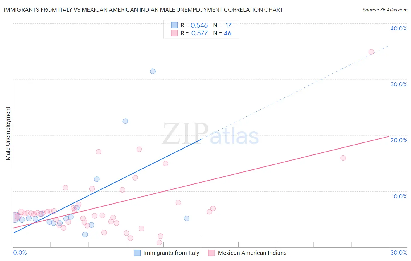 Immigrants from Italy vs Mexican American Indian Male Unemployment