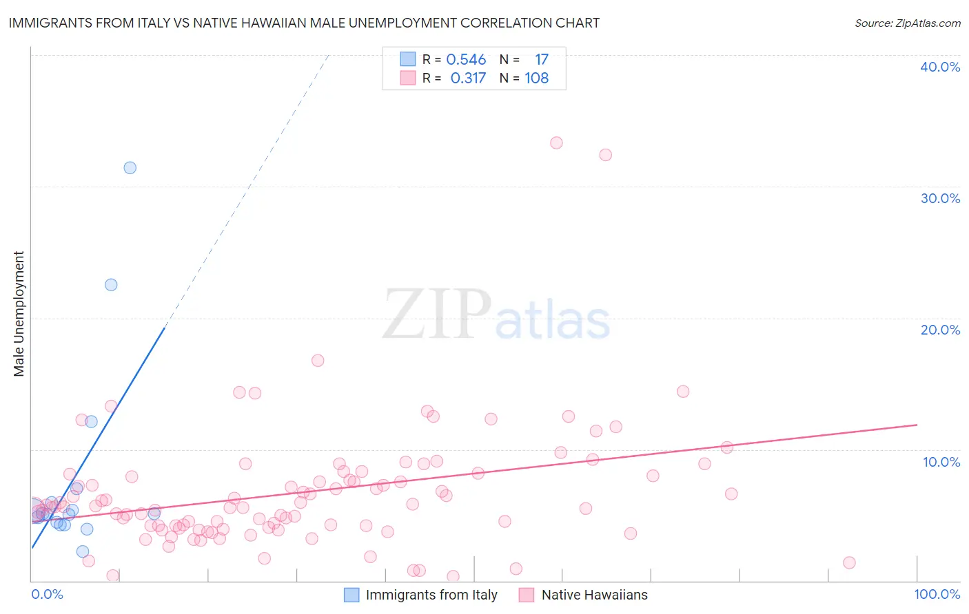 Immigrants from Italy vs Native Hawaiian Male Unemployment