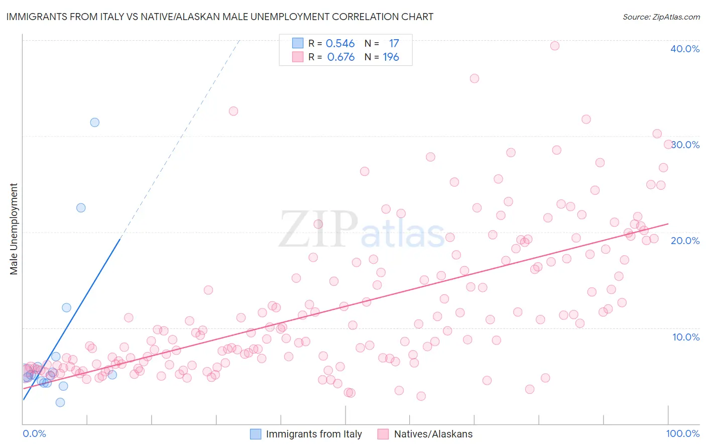 Immigrants from Italy vs Native/Alaskan Male Unemployment