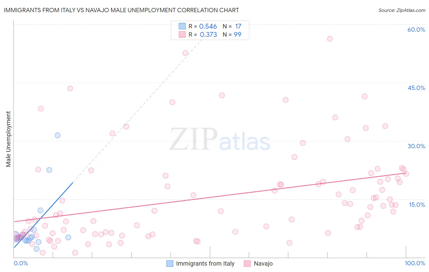 Immigrants from Italy vs Navajo Male Unemployment