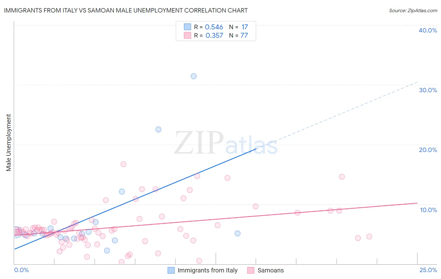 Immigrants from Italy vs Samoan Male Unemployment