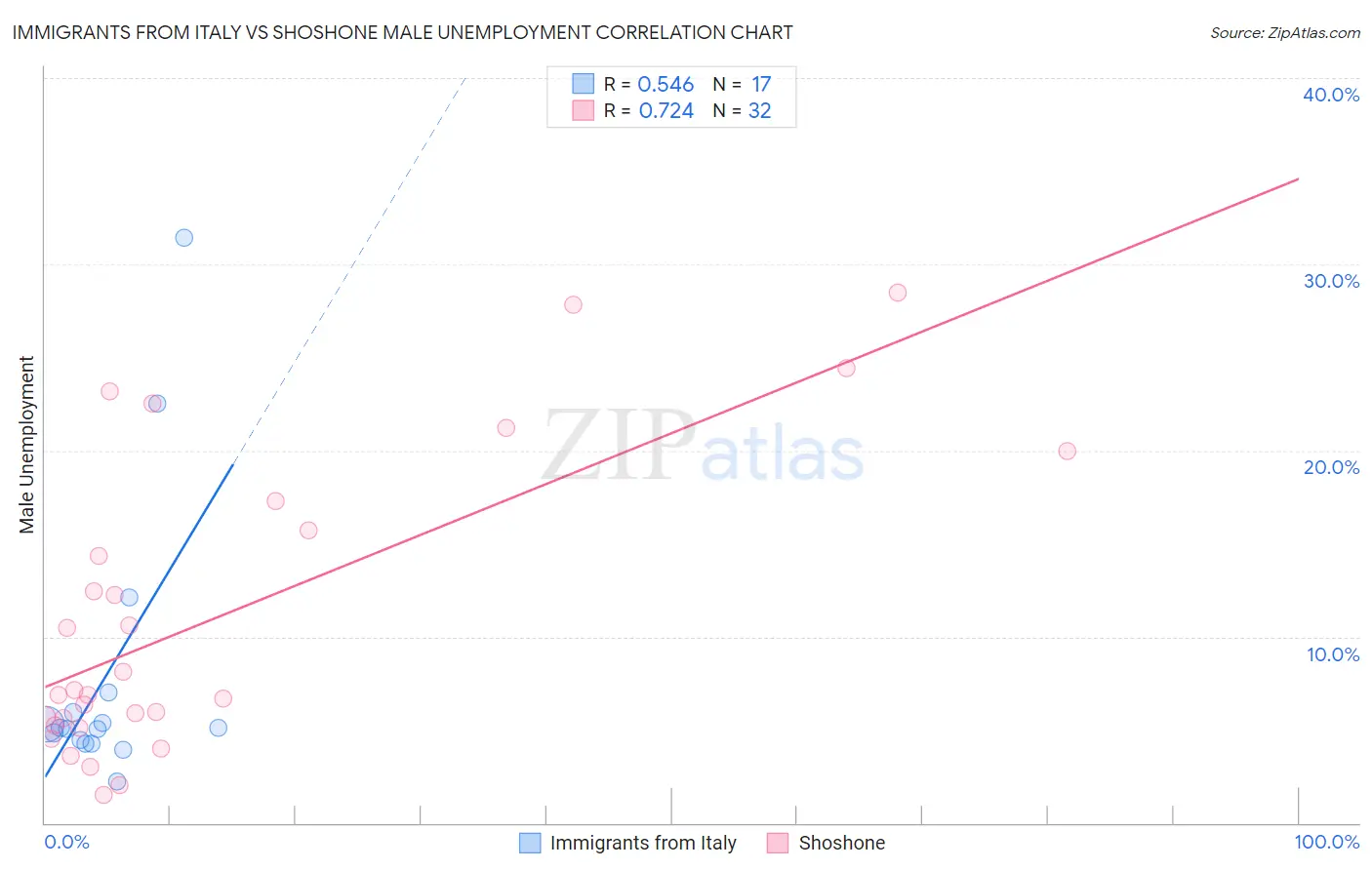 Immigrants from Italy vs Shoshone Male Unemployment