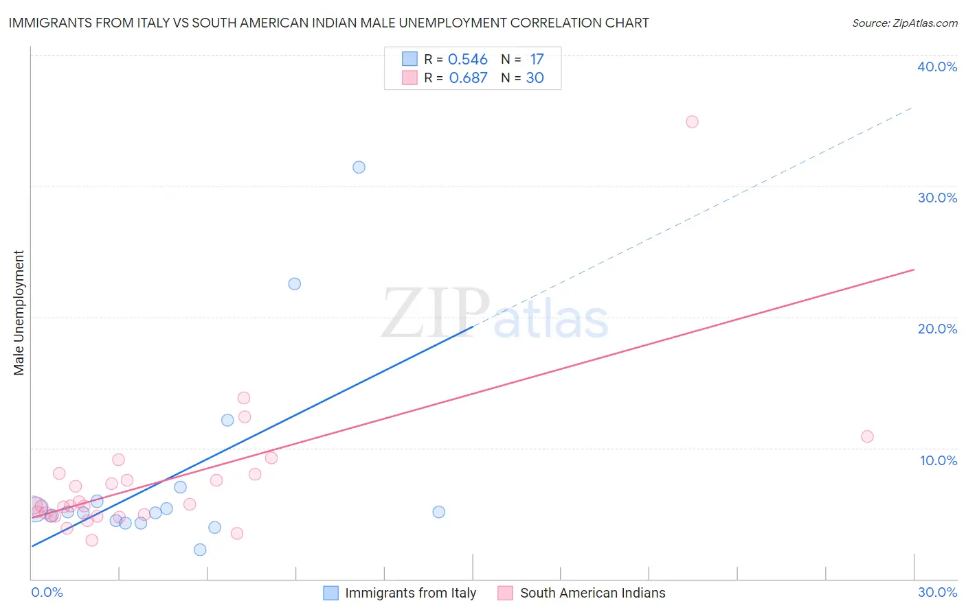 Immigrants from Italy vs South American Indian Male Unemployment