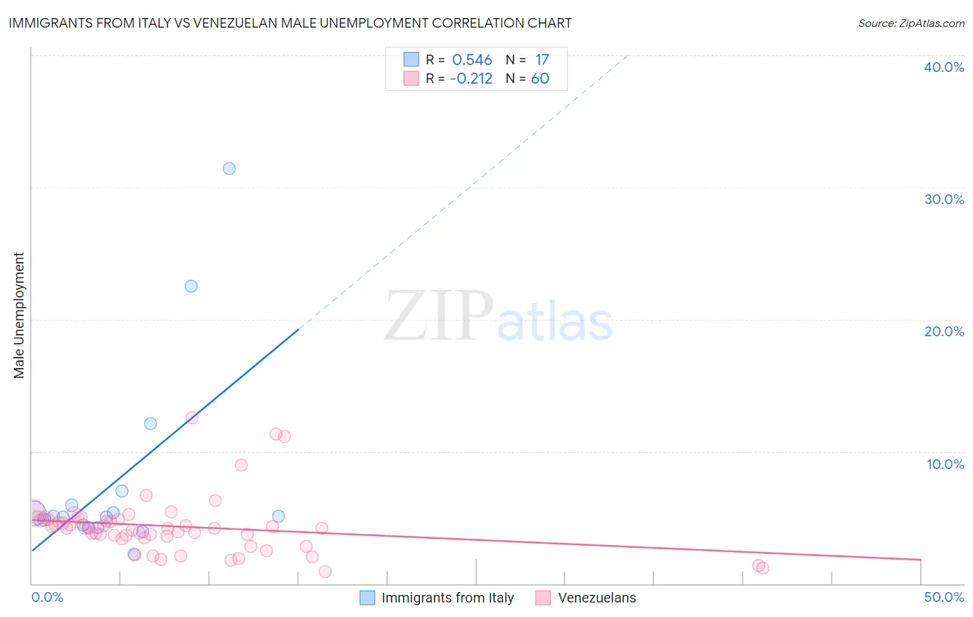 Immigrants from Italy vs Venezuelan Male Unemployment