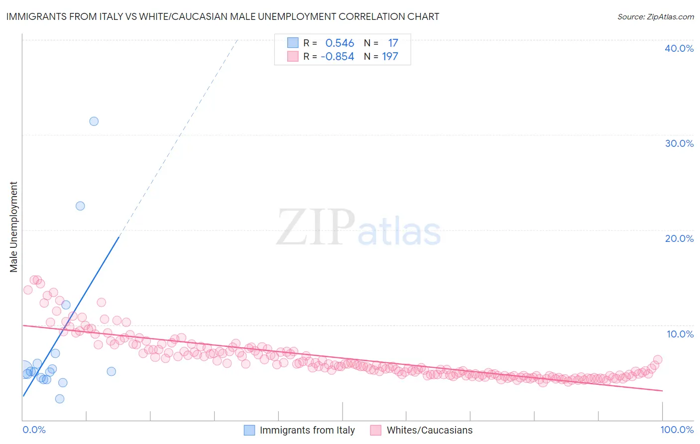 Immigrants from Italy vs White/Caucasian Male Unemployment