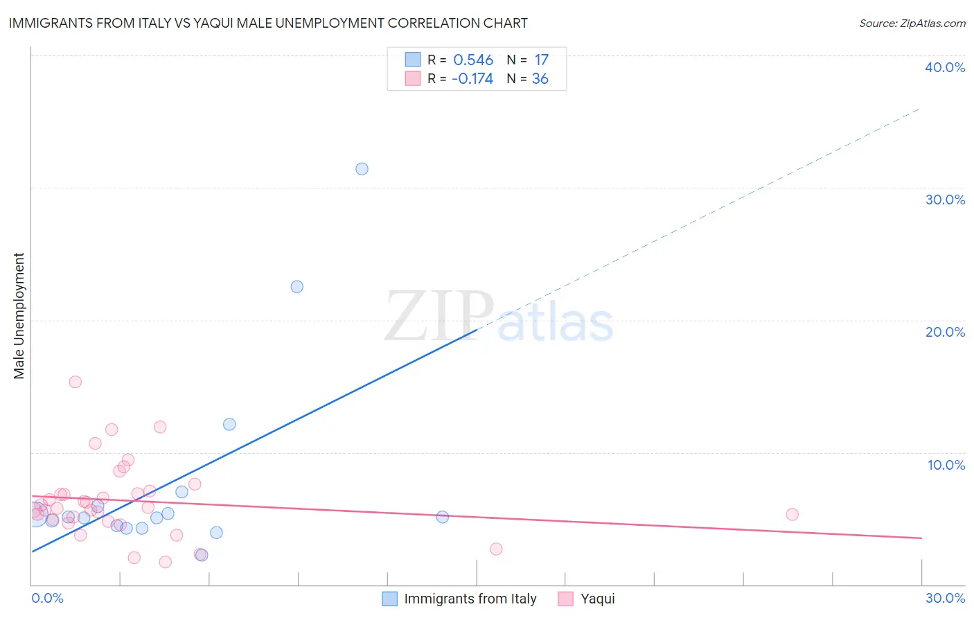 Immigrants from Italy vs Yaqui Male Unemployment