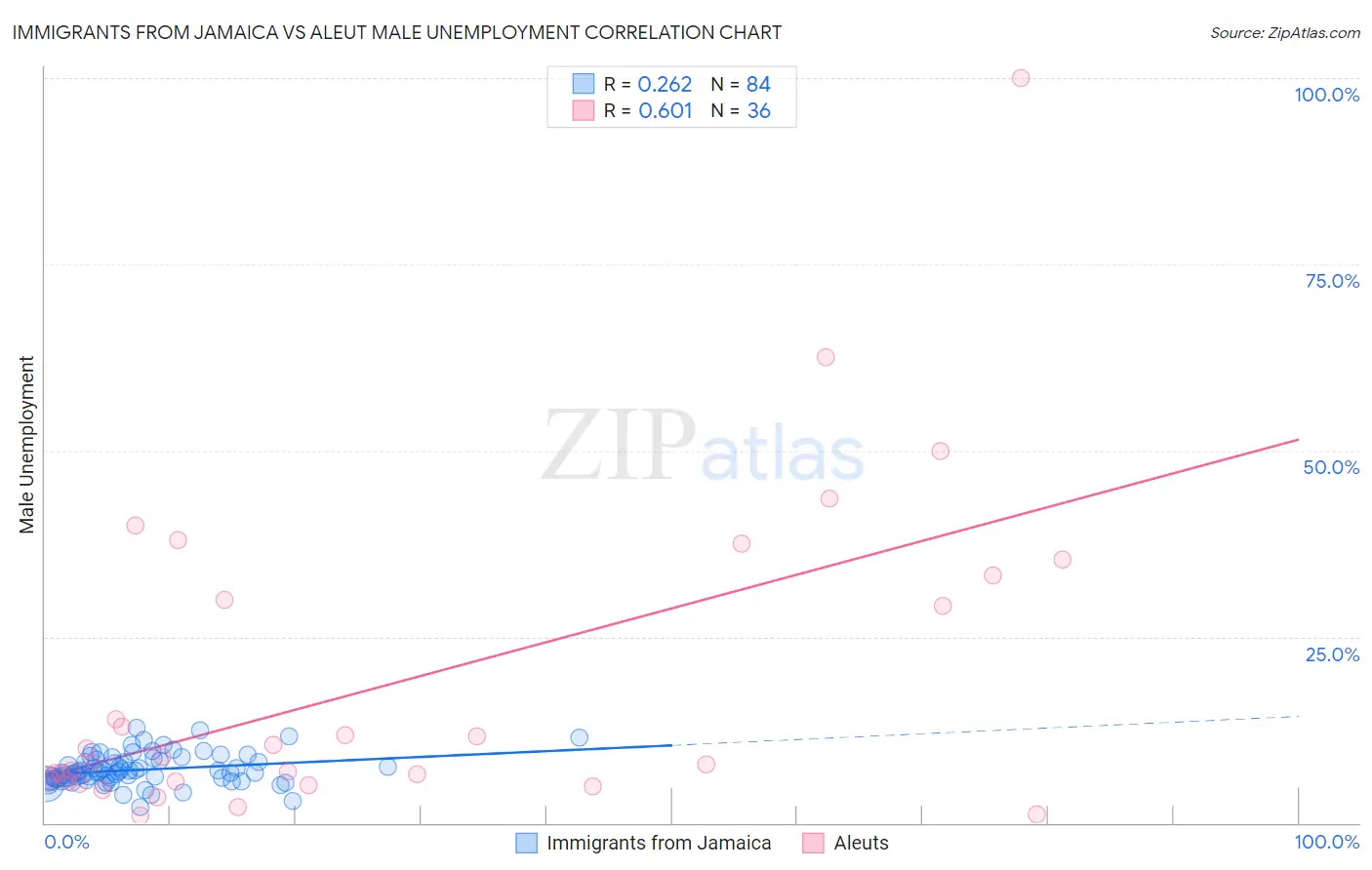 Immigrants from Jamaica vs Aleut Male Unemployment