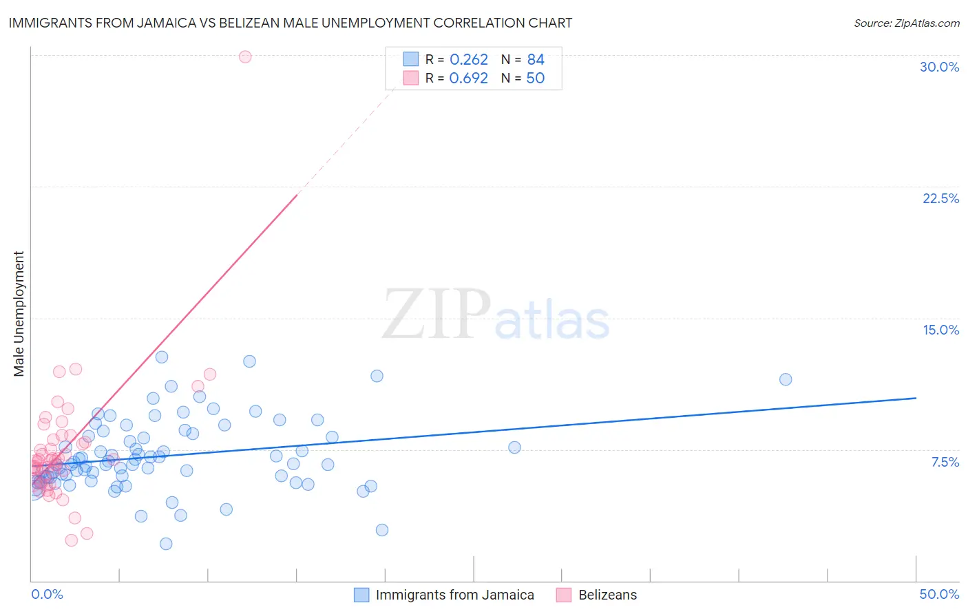 Immigrants from Jamaica vs Belizean Male Unemployment