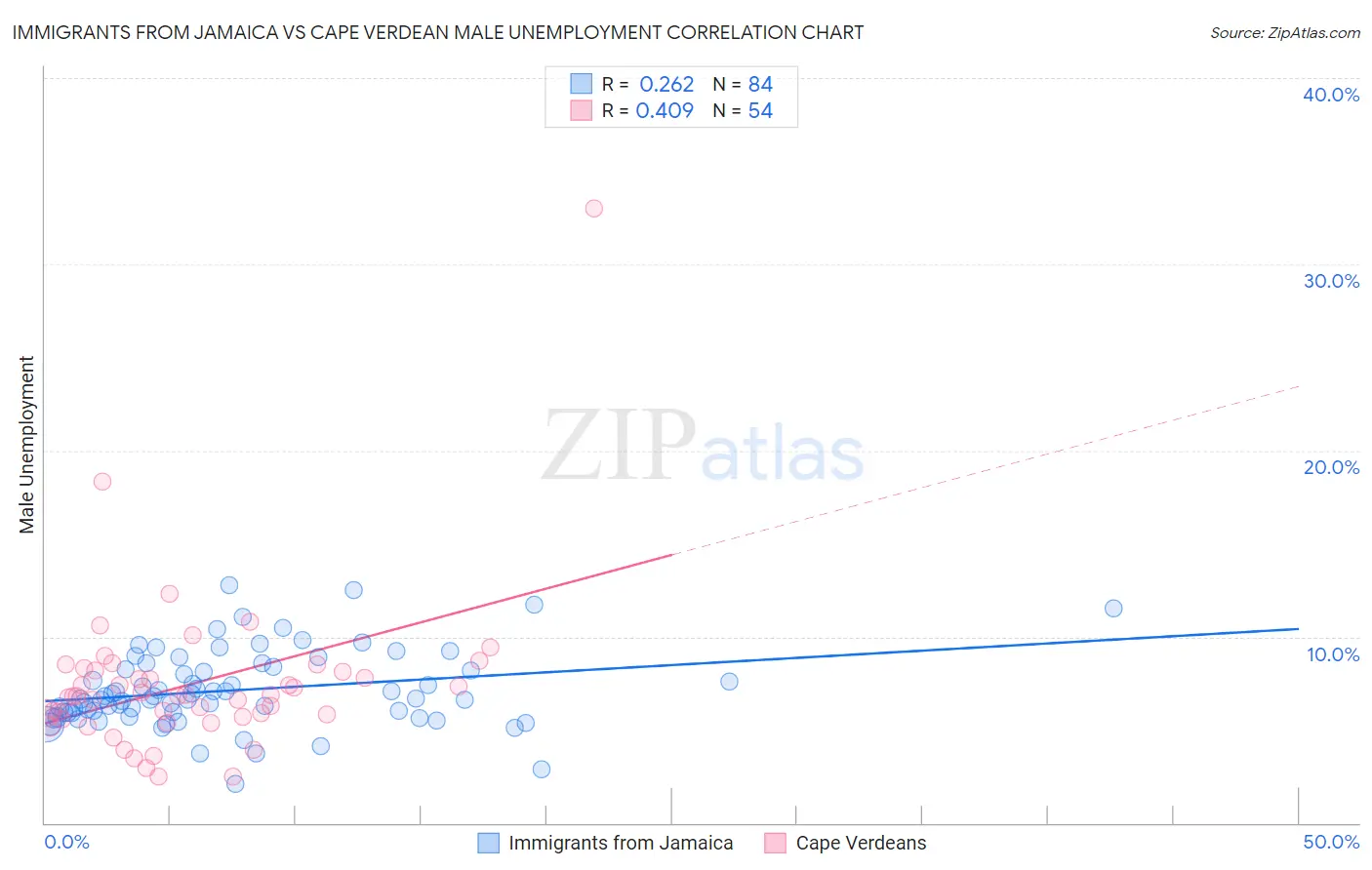 Immigrants from Jamaica vs Cape Verdean Male Unemployment