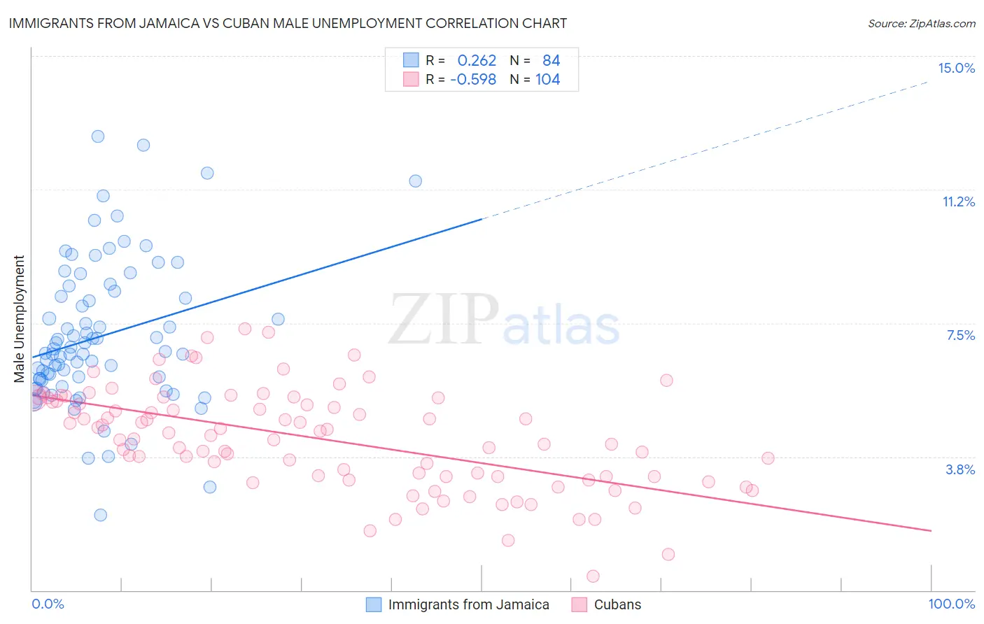 Immigrants from Jamaica vs Cuban Male Unemployment