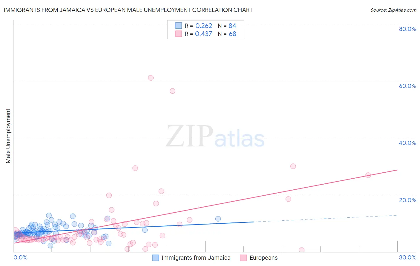 Immigrants from Jamaica vs European Male Unemployment