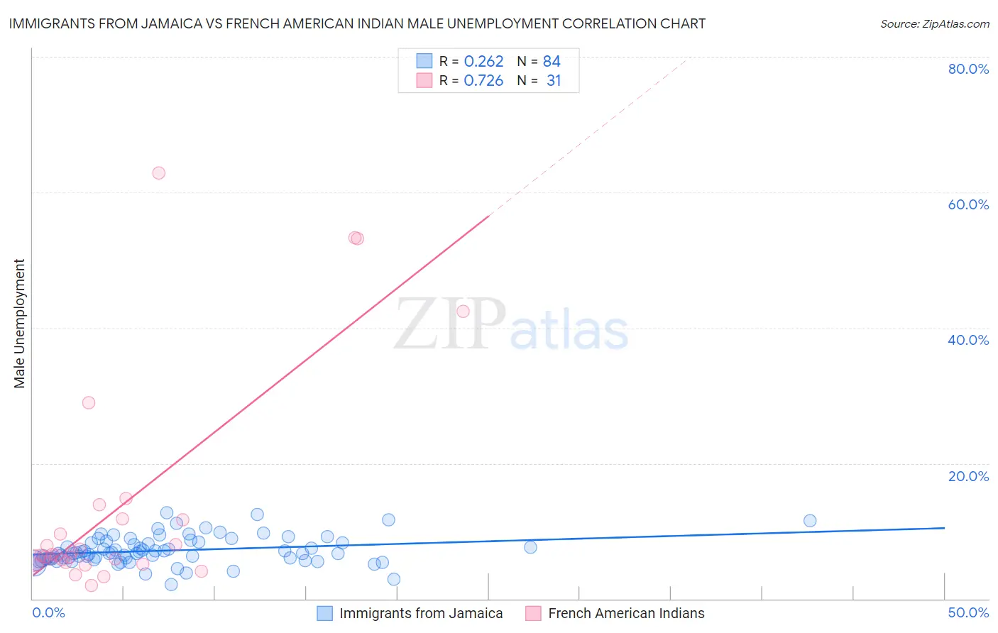 Immigrants from Jamaica vs French American Indian Male Unemployment