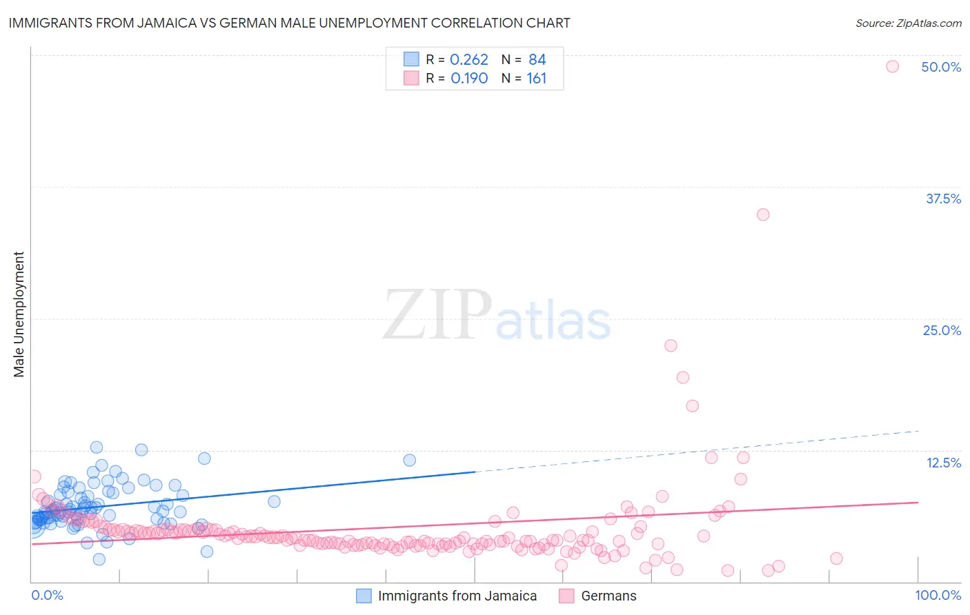 Immigrants from Jamaica vs German Male Unemployment