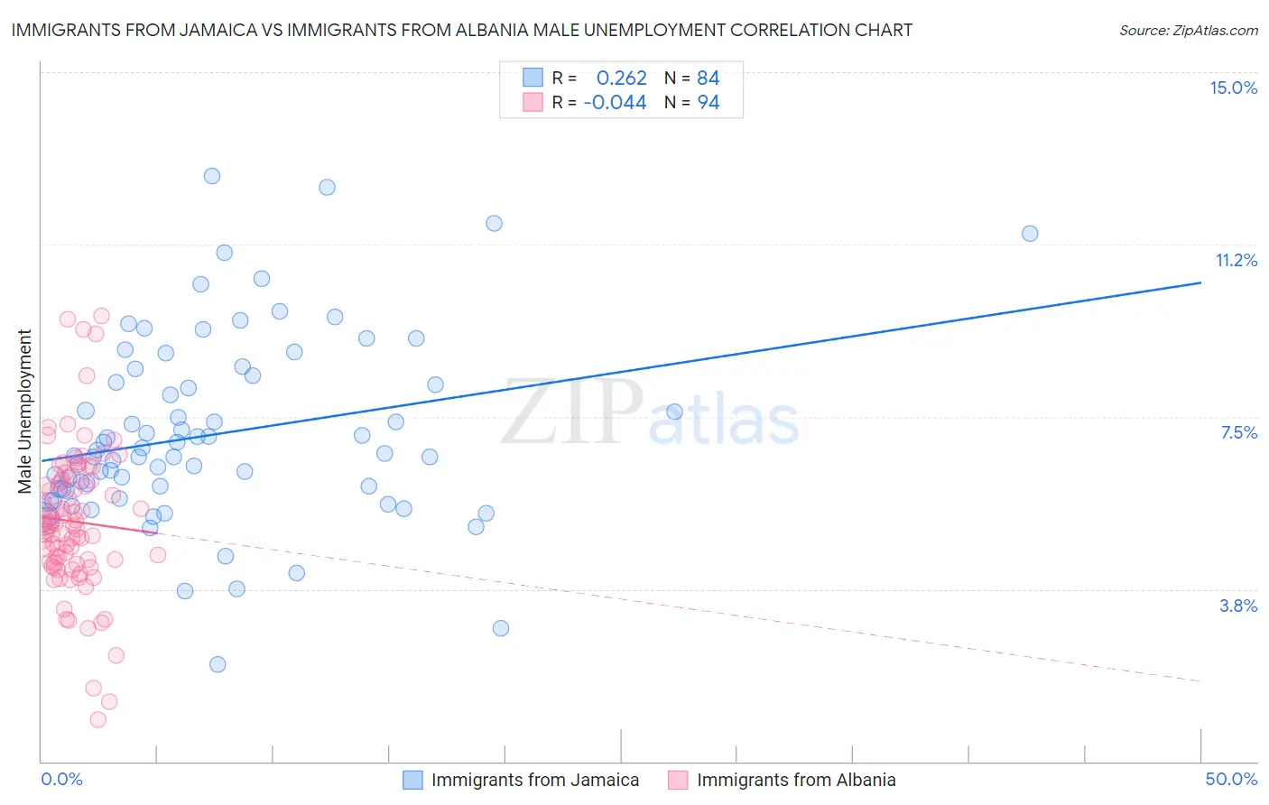 Immigrants from Jamaica vs Immigrants from Albania Male Unemployment