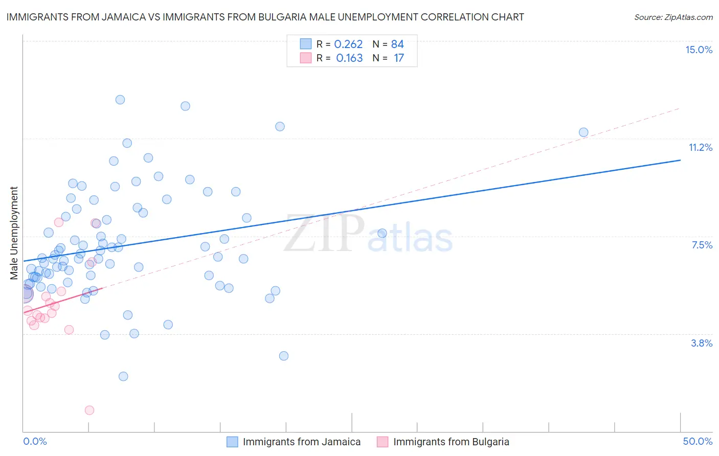 Immigrants from Jamaica vs Immigrants from Bulgaria Male Unemployment