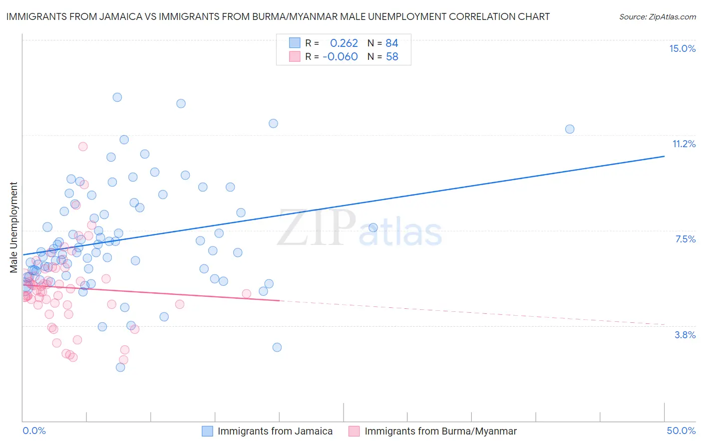 Immigrants from Jamaica vs Immigrants from Burma/Myanmar Male Unemployment