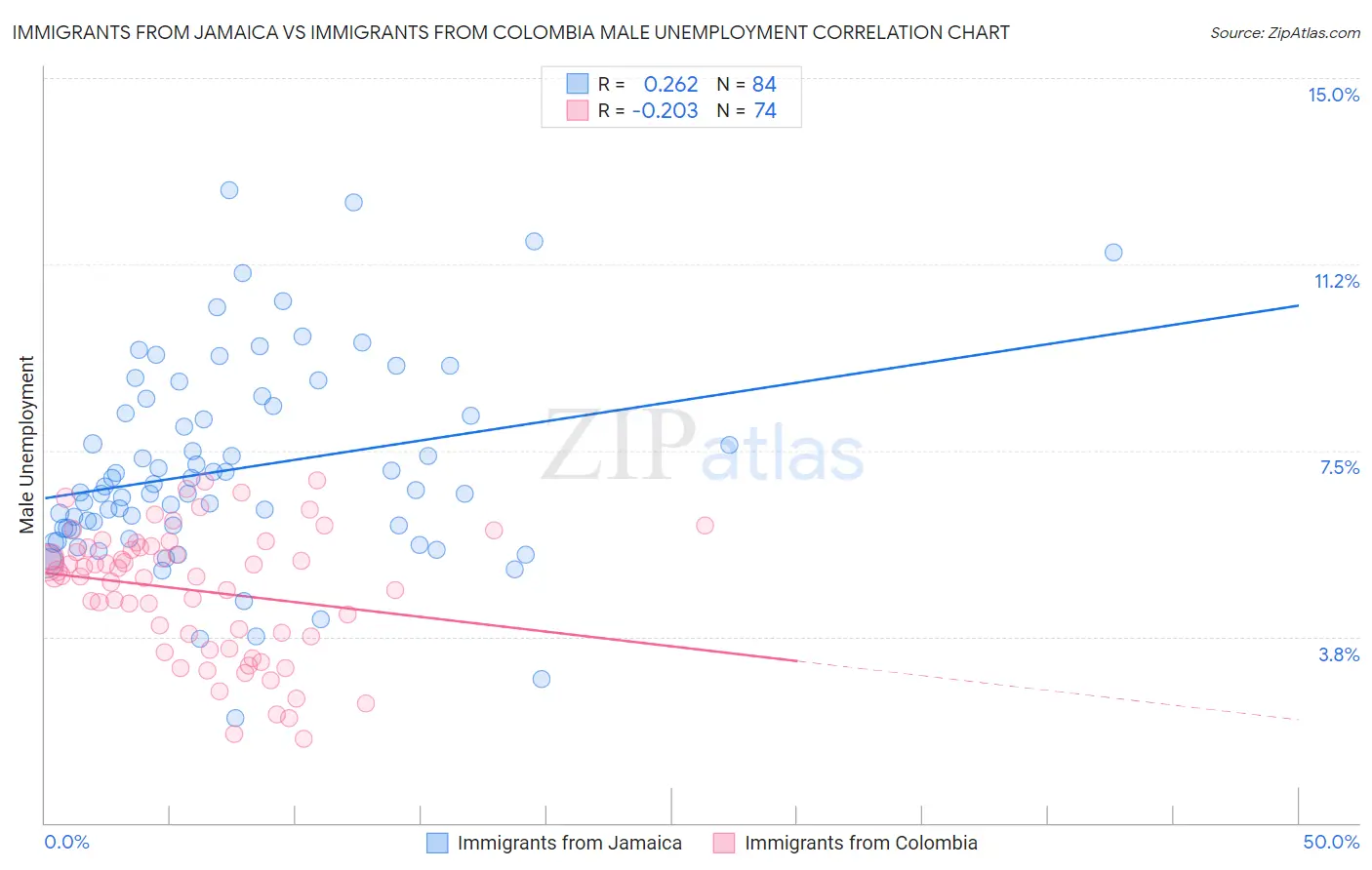 Immigrants from Jamaica vs Immigrants from Colombia Male Unemployment